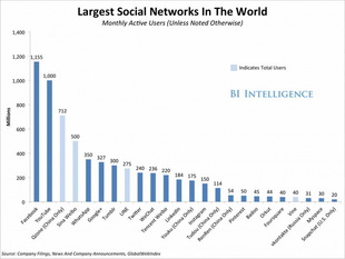 les plus important réseaux sociaux au monde